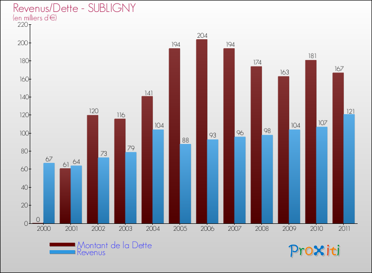 Evolution comparée de la dette et des revenus pour la commune de SUBLIGNY de 2000 à 2011 Comparaison de la dette et des revenus pour SUBLIGNY de 2000 à 2011