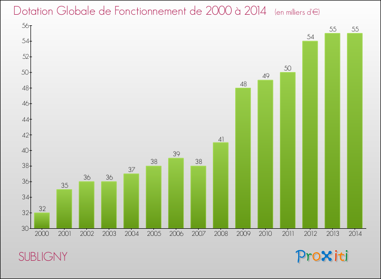 Evolution du montant de la Dotation Globale de Fonctionnement pour la commune de SUBLIGNY de 2000 à 2014 Evolution du montant de la Dotation Globale de Fonctionnement pour SUBLIGNY de 2000 à 2014