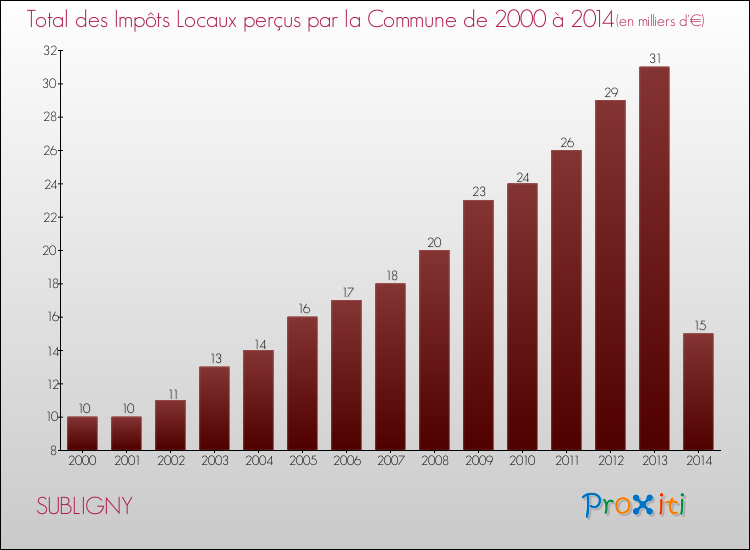 Evolution des Impôts Locaux pour la commune de SUBLIGNY de 2000 à 2014 Evolution des Impôts Locaux pour SUBLIGNY de 2000 à 2014
