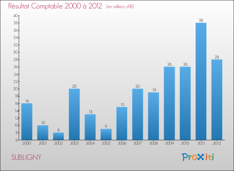Evolution du résultat comptable pour la commune de SUBLIGNY de 2000 à 2012 Evolution du résultat comptable pour SUBLIGNY de 2000 à 2012