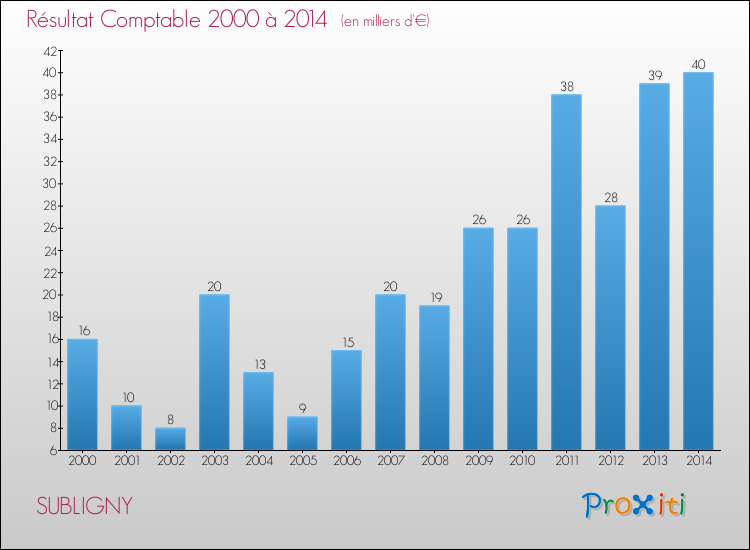 Evolution du résultat comptable pour la commune de SUBLIGNY de 2000 à 2014 Evolution du résultat comptable pour SUBLIGNY de 2000 à 2014
