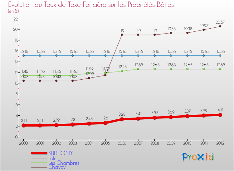 Evolution du taux de la taxe foncière sur le bati pour SUBLIGNY et les communes proches de 2000 à 2012 Comparaison des taux de taxe foncière sur le bati pour SUBLIGNY et les communes voisines de 2000 à 2012