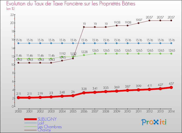 Evolution du taux de la taxe foncière sur le bati pour SUBLIGNY et les communes proches de 2000 à 2014 Comparaison des taux de taxe foncière sur le bati pour SUBLIGNY et les communes voisines de 2000 à 2014