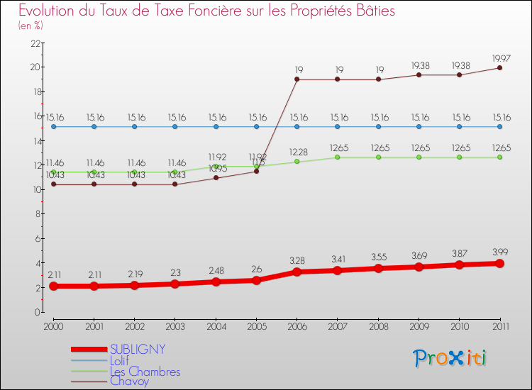 Evolution du taux de la taxe foncière sur le bati pour SUBLIGNY et les communes proches Comparaison des taux de taxe foncière sur le bati pour SUBLIGNY et les communes voisines