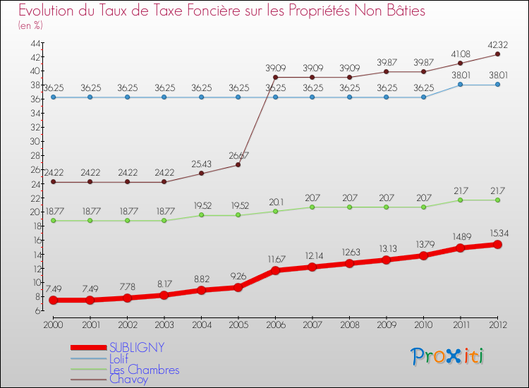 Evolution du taux de la taxe foncière sur les immeubles et terrains non batis pour SUBLIGNY et les communes proches de 2000 à 2012 Comparaison des taux de la taxe foncière sur les immeubles et terrains non batis pour SUBLIGNY et les communes voisines de 2000 à 2012