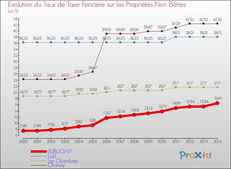Evolution du taux de la taxe foncière sur les immeubles et terrains non batis pour SUBLIGNY et les communes proches de 2000 à 2014 Comparaison des taux de la taxe foncière sur les immeubles et terrains non batis pour SUBLIGNY et les communes voisines de 2000 à 2014