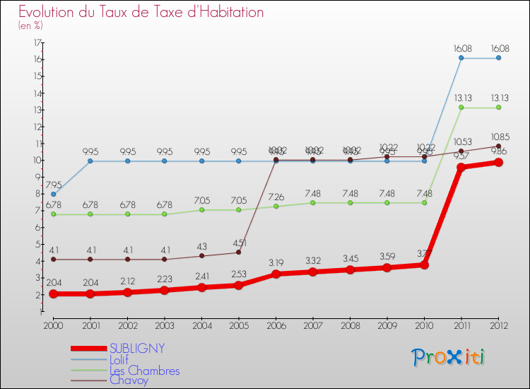 Evolution du taux de la taxe d'habitation pour SUBLIGNY et les communes proches Comparaison des taux de la taxe d'habitation pour SUBLIGNY et les communes voisines