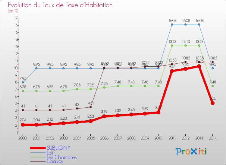Evolution du taux de la taxe d'habitation pour SUBLIGNY et les communes proches de 2000 à 2014 Comparaison des taux de la taxe d'habitation pour SUBLIGNY et les communes voisines de 2000 à 2014