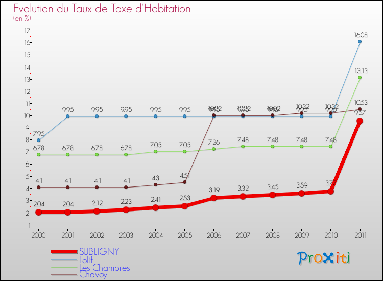 Evolution du taux de la taxe d'habitation pour SUBLIGNY et les communes proches Comparaison des taux de la taxe d'habitation pour SUBLIGNY et les communes voisines