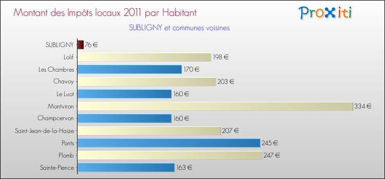 Montant des impôts locaux par Habitant pour SUBLIGNY et les communes proches Comparaison des impôts locaux par habitant pour SUBLIGNY et les communes voisines