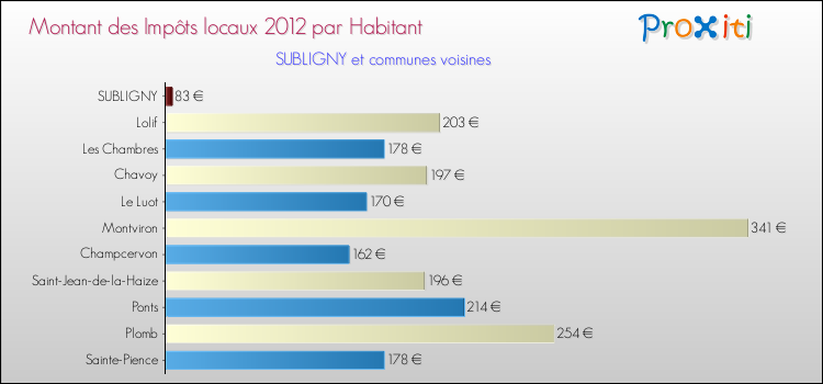 Montant des impôts locaux par Habitant pour SUBLIGNY et les communes proches Comparaison des impôts locaux par habitant pour SUBLIGNY et les communes voisines