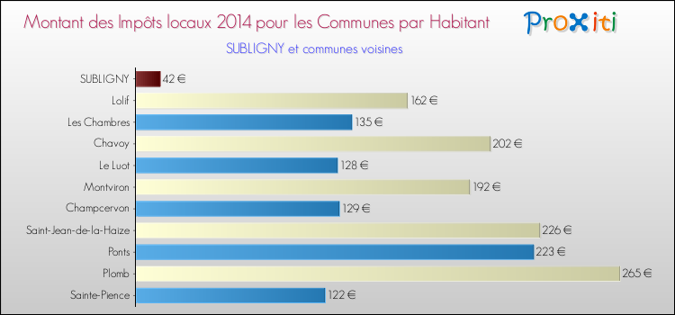 Montant des impôts locaux par Habitant pour SUBLIGNY et les communes proches en 2014 Comparaison des impôts locaux par habitant pour SUBLIGNY et les communes voisines en 2014
