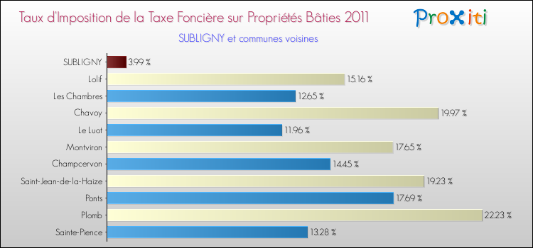 Taux d'imposition de la taxe foncière sur le bati 2011 pour SUBLIGNY et les communes proches Comparaison des taux d'imposition de la taxe foncière sur le bati 2011 pour SUBLIGNY et les communes voisines