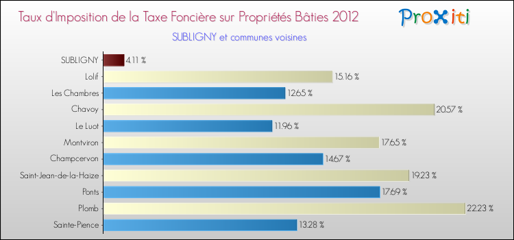 Taux d'imposition de la taxe foncière sur le bati 2012 pour SUBLIGNY et les communes proches Comparaison des taux d'imposition de la taxe foncière sur le bati 2012 pour SUBLIGNY et les communes voisines