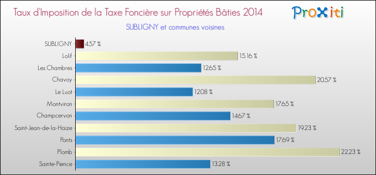 Taux d'imposition de la taxe foncière sur le bati 2014 pour SUBLIGNY et les communes proches Comparaison des taux d'imposition de la taxe foncière sur le bati 2014 pour SUBLIGNY et les communes voisines