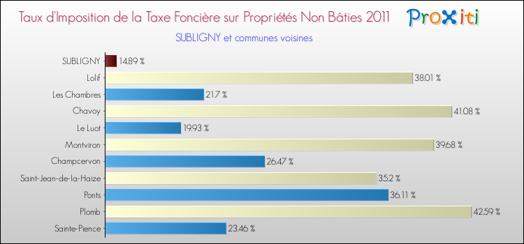 Taux d'imposition de la taxe foncière sur les immeubles et terrains non batis 2011 pour SUBLIGNY et les communes proches Comparaison des taux d'imposition de la taxe foncière sur les immeubles et terrains non batis 2011 pour SUBLIGNY et les communes voisines