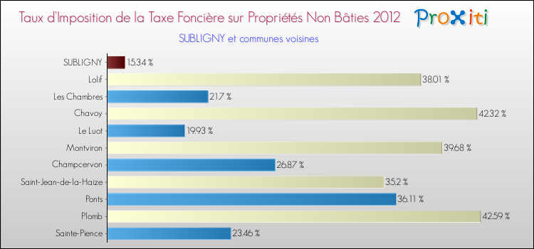 Taux d'imposition de la taxe foncière sur les immeubles et terrains non batis 2012 pour SUBLIGNY et les communes proches Comparaison des taux d'imposition de la taxe foncière sur les immeubles et terrains non batis 2012 pour SUBLIGNY et les communes voisines