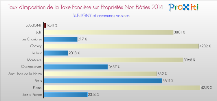 Taux d'imposition de la taxe foncière sur les immeubles et terrains non batis 2014 pour SUBLIGNY et les communes proches Comparaison des taux d'imposition de la taxe foncière sur les immeubles et terrains non batis 2014 pour SUBLIGNY et les communes voisines