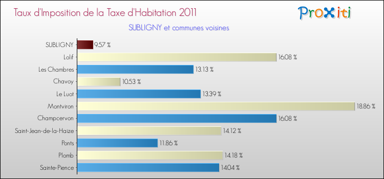 Taux d'imposition de la taxe d'habitation 2011 pour SUBLIGNY et les communes proches Comparaison des taux d'imposition de la taxe d'habitation 2011 pour SUBLIGNY et les communes voisines