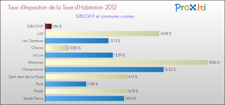 Taux d'imposition de la taxe d'habitation 2012 pour SUBLIGNY et les communes proches Comparaison des taux d'imposition de la taxe d'habitation 2012 pour SUBLIGNY et les communes voisines