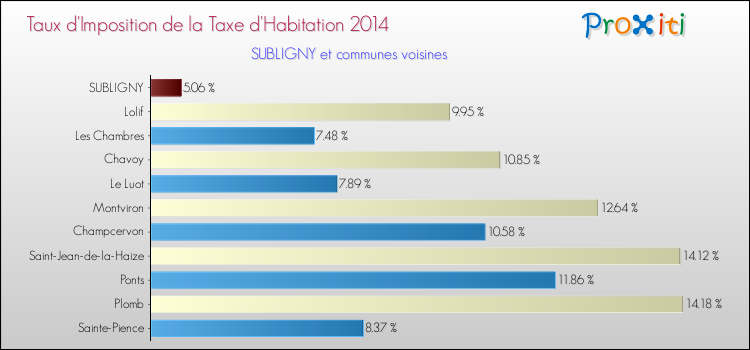 Taux d'imposition de la taxe d'habitation 2014 pour SUBLIGNY et les communes proches Comparaison des taux d'imposition de la taxe d'habitation 2014 pour SUBLIGNY et les communes voisines