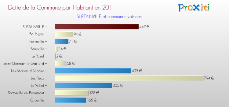 Dette par habitant de la commune en 2011 pour SURTAINVILLE et les communes proches Comparaison de la dette par habitant de la commune en 2011 pour SURTAINVILLE et les communes voisines