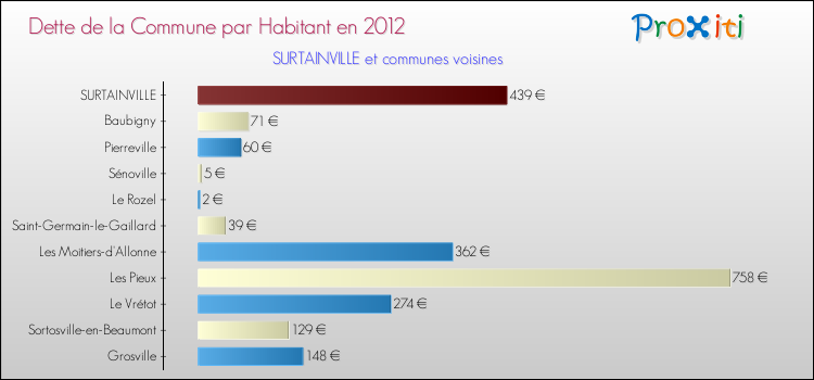 Dette par habitant de la commune en 2012 pour SURTAINVILLE et les communes proches Comparaison de la dette par habitant de la commune en 2012 pour SURTAINVILLE et les communes voisines