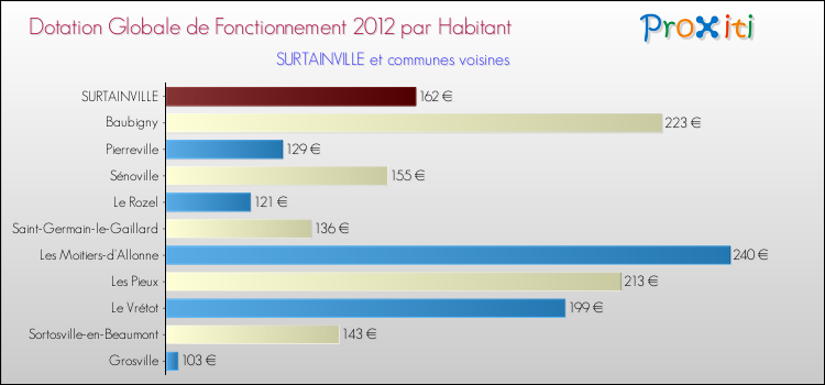 Montant des dotations globales de fonctionnement DGF par Habitant pour SURTAINVILLE et les communes proches Comparaison des des dotations globales de fonctionnement DGF par habitant pour SURTAINVILLE et les communes voisines