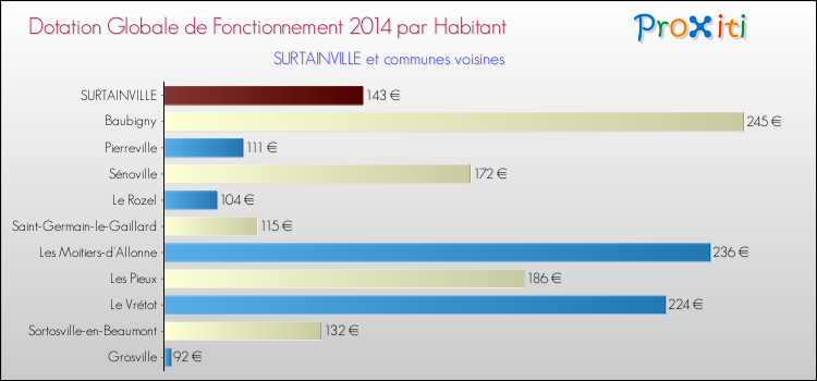 Montant des dotations globales de fonctionnement DGF par Habitant pour SURTAINVILLE et les communes proches en 2014. Comparaison des des dotations globales de fonctionnement DGF par habitant pour SURTAINVILLE et les communes voisines en 2014.