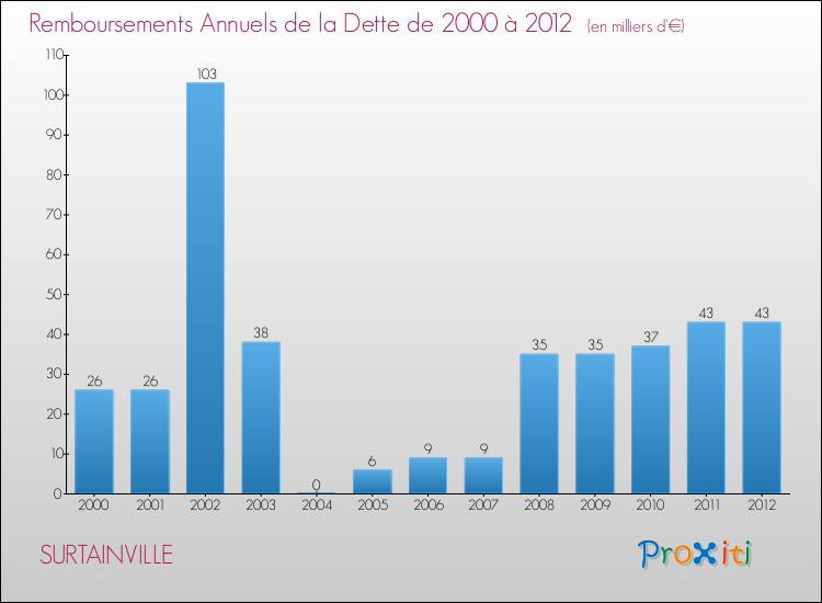 Evolution de l'annuité de la dette pour la commune de SURTAINVILLE de 2000 à 2012 Annuités de la dette pour SURTAINVILLE de 2000 à 2012