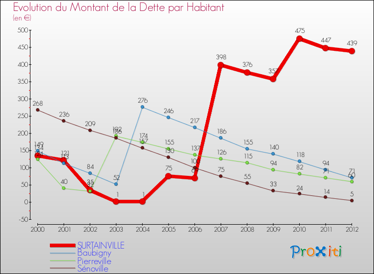 Evolution de la dette par habitant pour la commune de SURTAINVILLE et les communes proches de 2000 à 2012 Comparaison de la dette par habitant pour SURTAINVILLE et les communes voisines de 2000 à 2012