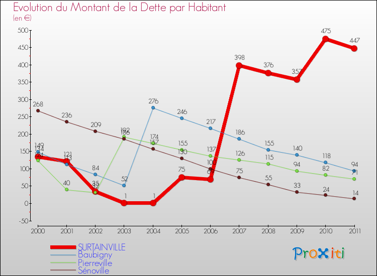Evolution de la dette par habitant pour la commune de SURTAINVILLE et les communes proches Comparaison de la dette par habitant pour SURTAINVILLE et les communes voisines