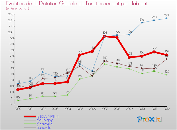 Evolution et montant de la dotation globale de fonctionnement par Habitant pour SURTAINVILLE et les communes proches Comparaison des dotations globales de fonctionnement par habitant pour SURTAINVILLE et les communes voisines