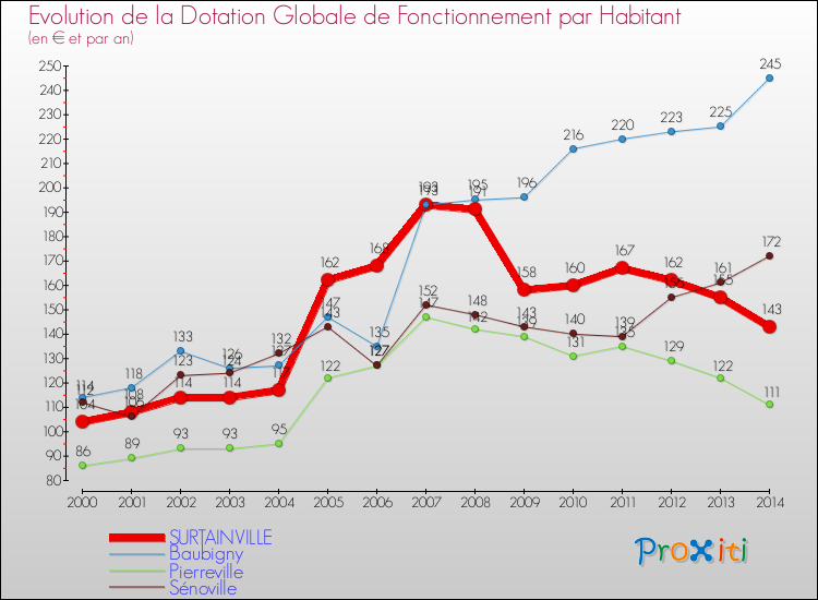 Evolution et montant de la dotation globale de fonctionnement par Habitant pour SURTAINVILLE et les communes proches de 2000 à 2014. Comparaison des dotations globales de fonctionnement par habitant pour SURTAINVILLE et les communes voisines de 2000 à 2014.