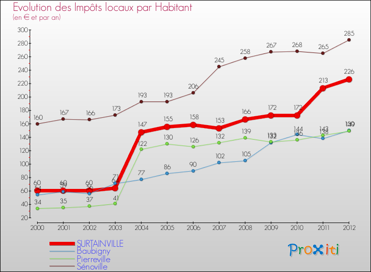 Evolution et montant des impôts locaux par Habitant pour SURTAINVILLE et les communes proches Comparaison des impôts locaux par habitant pour SURTAINVILLE et les communes voisines