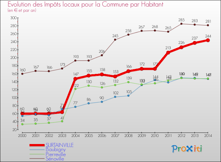 Evolution et montant des impôts locaux par Habitant pour SURTAINVILLE et les communes proches de 2000 à 2014 Comparaison des impôts locaux par habitant pour SURTAINVILLE et les communes voisines de 2000 à 2014