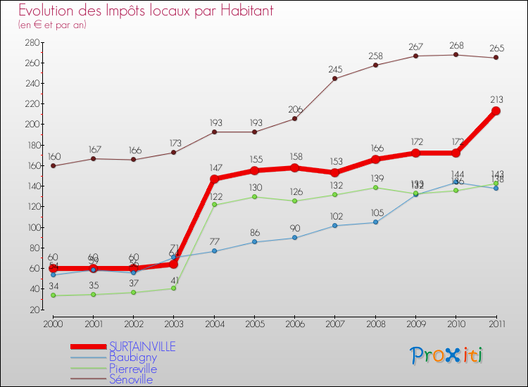 Evolution et montant des impôts locaux par Habitant pour SURTAINVILLE et les communes proches Comparaison des impôts locaux par habitant pour SURTAINVILLE et les communes voisines