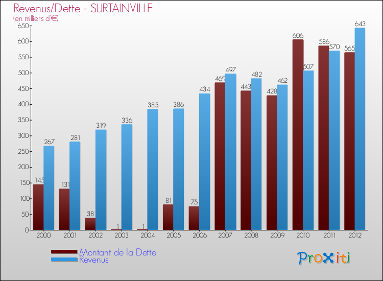 Evolution comparée de la dette et des revenus pour la commune de SURTAINVILLE de 2000 à 2012 Comparaison de la dette et des revenus pour SURTAINVILLE de 2000 à 2012