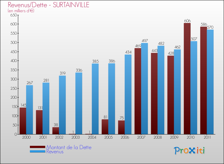 Evolution comparée de la dette et des revenus pour la commune de SURTAINVILLE de 2000 à 2011 Comparaison de la dette et des revenus pour SURTAINVILLE de 2000 à 2011
