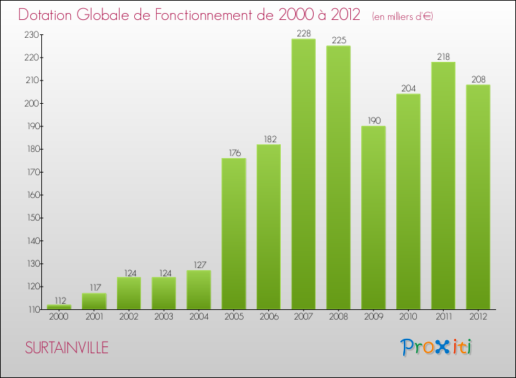 Evolution du montant de la Dotation Globale de Fonctionnement pour la commune de SURTAINVILLE de 2000 à 2012 Evolution du montant de la Dotation Globale de Fonctionnement pour SURTAINVILLE de 2000 à 2012