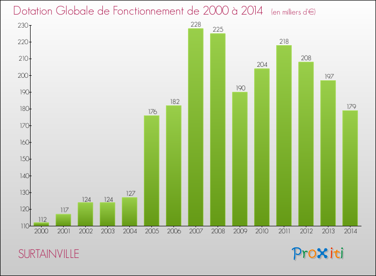 Evolution du montant de la Dotation Globale de Fonctionnement pour la commune de SURTAINVILLE de 2000 à 2014 Evolution du montant de la Dotation Globale de Fonctionnement pour SURTAINVILLE de 2000 à 2014