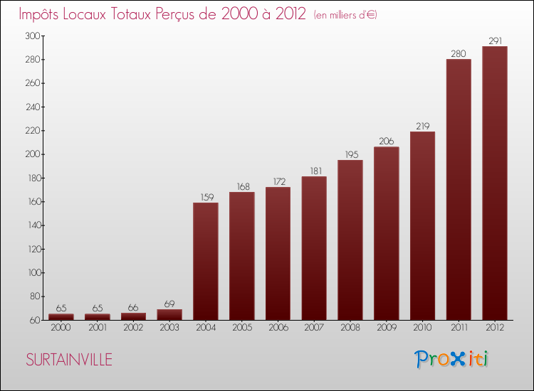 Evolution des Impôts Locaux pour la commune de SURTAINVILLE de 2000 à 2012 Evolution des Impôts Locaux pour SURTAINVILLE de 2000 à 2012