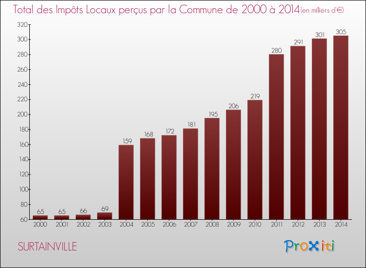 Evolution des Impôts Locaux pour la commune de SURTAINVILLE de 2000 à 2014 Evolution des Impôts Locaux pour SURTAINVILLE de 2000 à 2014