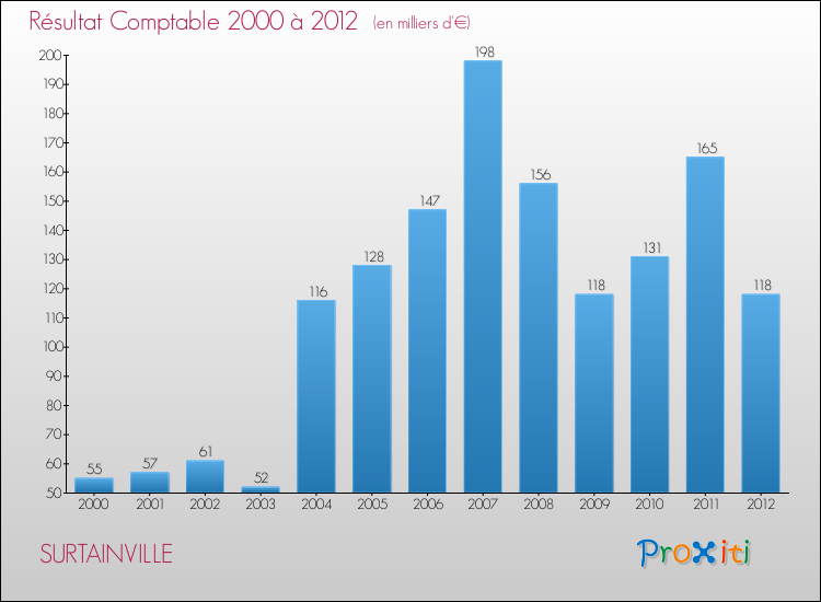Evolution du résultat comptable pour la commune de SURTAINVILLE de 2000 à 2012 Evolution du résultat comptable pour SURTAINVILLE de 2000 à 2012