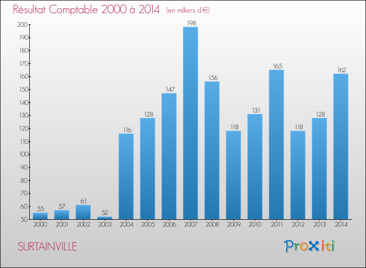 Evolution du résultat comptable pour la commune de SURTAINVILLE de 2000 à 2014 Evolution du résultat comptable pour SURTAINVILLE de 2000 à 2014