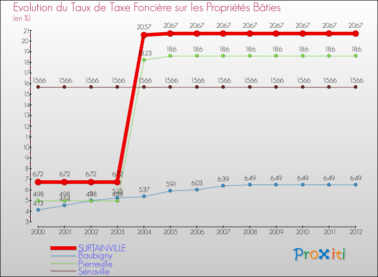 Evolution du taux de la taxe foncière sur le bati pour SURTAINVILLE et les communes proches de 2000 à 2012 Comparaison des taux de taxe foncière sur le bati pour SURTAINVILLE et les communes voisines de 2000 à 2012