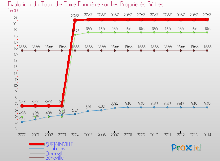 Evolution du taux de la taxe foncière sur le bati pour SURTAINVILLE et les communes proches de 2000 à 2014 Comparaison des taux de taxe foncière sur le bati pour SURTAINVILLE et les communes voisines de 2000 à 2014