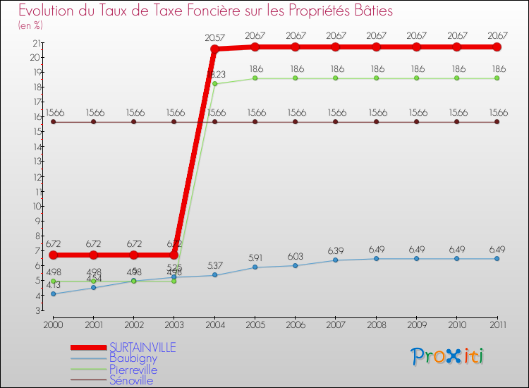 Evolution du taux de la taxe foncière sur le bati pour SURTAINVILLE et les communes proches Comparaison des taux de taxe foncière sur le bati pour SURTAINVILLE et les communes voisines