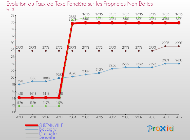 Evolution du taux de la taxe foncière sur les immeubles et terrains non batis pour SURTAINVILLE et les communes proches de 2000 à 2012 Comparaison des taux de la taxe foncière sur les immeubles et terrains non batis pour SURTAINVILLE et les communes voisines de 2000 à 2012