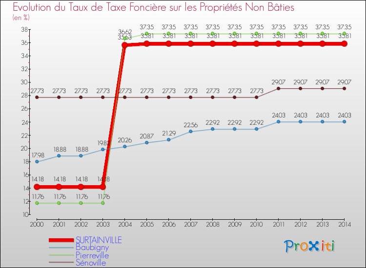 Evolution du taux de la taxe foncière sur les immeubles et terrains non batis pour SURTAINVILLE et les communes proches de 2000 à 2014 Comparaison des taux de la taxe foncière sur les immeubles et terrains non batis pour SURTAINVILLE et les communes voisines de 2000 à 2014